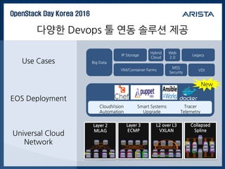 OpenStack Day Korea 2016
다양한 Devops 툴 연동 솔루션 제공
Big Data
IP Storage
VM/Container Farms
Hybrid
Cloud
VDI
Legacy
Web
2.0
MSS
Security
Use Cases
Universal Cloud
Network
EOS Deployment
Layer 2
MLAG
Layer 3
ECMP
L2 over L3
VXLAN
Collapsed
Spline
CloudVision
Automation
Smart Systems
Upgrade
Tracer
Telemetry
New
 