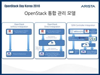 OpenStack Day Korea 2016
OpenStack 통합 관리 모델
OpenStack
Direct Integration
Tenant VLAN
creation on
compute node
link
Physical infrastructure
(Create VLAN on leaf node ->
static map to VNI )
MAC Distribution
Dynamic Flood-list create
Tenant Network
Virtual Machine creation
Cloud Management Platform
(Neutron ML2 plugin)
CloudVision
SDN Controller Integration
Physical infrastructure
Hardware VTEP added
to the logical switch
vSwitch
Software
VTEP on
host
CloudVision
Network
Virtualization Controller
Cloud
Management
Platform
OpenStack
without Integration
Physical infrastructure
Cloud Management Platform
(Neutron ML2 plugin)
 