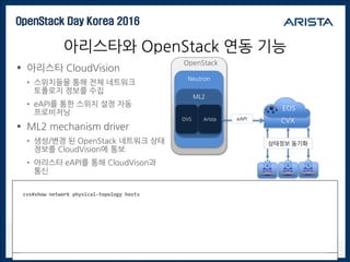 OpenStack Day Korea 2016
아리스타와 OpenStack 연동 기능
 아리스타 CloudVision
• 스위치들을 통해 전체 네트워크
토폴로지 정보를 수집
• eAPI를 통한 스위치 설정 자동
프로비저닝
 ML2 mechanism driver
• 생성/변경 된 OpenStack 네트워크 상태
정보를 CloudVision에 통보
• 아리스타 eAPI를 통해 CloudVison과
통신
Neutron
ML2
OVS Arista
EOS
CVX
상태정보 동기화
eAPI
OpenStack
cvx#show network physical-topology neighbors
leaf1.openstack-day.co.kr
Interface Neighbor Intf Neighbor Host
------------------ ------------------ -----------------------
Ethernet1 Ethernet1 spine1.openstack-day.co.kr
Ethernet2 Ethernet1 spine2.openstack-day.co.kr
Ethernet3 eth1 oshost1
Ethernet4 eth1 oshost2
cvs#show network physical-topology hosts
Unique Id Hostname
------------------------- ------------------------------
0050.5686.ba66 oshost1
0050.5686.4711 oshost2
0050.5686.1184 oshost3
0050.5686.6475 oshost4
 