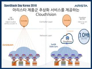 OpenStack Day Korea 2016
아리스타 제품군 추상화 서비스를 제공하는
CloudVision
Controller
OVSDB/API
Controller
Network Layer
Controller Layer
10배
성능 향상
OVSDB/API SysDB
State Sync
토폴로지 및 특정
장비또는 OS 종속 적
토폴로지 및 장비
추상화
기존
접근 방식
CloudVision
접근 방식
 