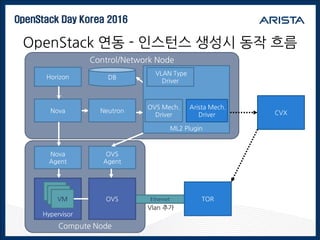 OpenStack Day Korea 2016
OpenStack 연동 - 인스턴스 생성시 동작 흐름
Compute Node
Control/Network Node
Horizon
CVX
DB
Nova
Nova
Agent
Hypervisor
VM
VM
VM
OVS
Agent
EthernetOVS TOR
Neutron
ML2 Plugin
VLAN Type
Driver
Arista Mech.
Driver
OVS Mech.
Driver
Vlan 추가
 