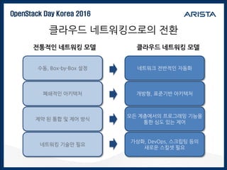 OpenStack Day Korea 2016
클라우드 네트워킹으로의 전환
수동, Box-by-Box 설정 네트워크 전반적인 자동화
전통적인 네트워킹 모델 클라우드 네트워킹 모델
폐쇄적인 아키텍처 개방형, 표준기반 아키텍처
제약 된 통합 및 제어 방식
모든 계층에서의 프로그래밍 기능을
통한 심도 있는 제어
네트워킹 기술만 필요
가상화, DevOps, 스크립팅 등의
새로운 스킬셋 필요
 