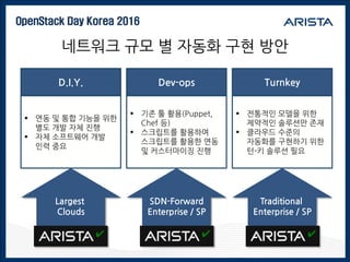 OpenStack Day Korea 2016
네트워크 규모 별 자동화 구현 방안
D.I.Y. Dev-ops Turnkey
 연동 및 통합 기능을 위한
별도 개발 자체 진행
 자체 소프트웨어 개발
인력 중요
 기존 툴 활용(Puppet,
Chef 등)
 스크립트를 활용하여
스크립트를 활용한 연동
및 커스터마이징 진행
 전통적인 모델을 위한
제약적인 솔루션만 존재
 클라우드 수준의
자동화를 구현하기 위한
턴-키 솔루션 필요
Largest
Clouds
SDN-Forward
Enterprise / SP
Traditional
Enterprise / SP
✔✔ ✔
 
