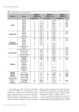 240
Em seguida, está a dieta, sendo mais usada pelos
pacientes do GRUPO 1. A denominação "dieta
naturalista" é citada por 33,3% das pacientes desse
grupo, significando menor consumo de produtos
industrializados, redução do uso de alimentos
gordurosos, redução na quantidade de carne ou mesmo
ausência de carnes nas refeições e aumento da ingestão
TTTTTabela 1.abela 1.abela 1.abela 1.abela 1. Perfil socioeconômico de uma amostra de pacientes com neoplasia mamária ou em investigação tratadas no Ambulatório de
Mama do CAISM/Unicamp, em outubro de 2005
de frutas, verduras e legumes. Entre os alimentos usados
pelo GRUPO 1, estão: água de coco, garapa, fubá, suco
de laranja com beterraba, mamão e cenoura, fígado,
alimentos ricos em fibras e verduras (Tabela 3).
Das 76 pacientes que afirmam usar oração, 72
(94,7%) já a faziam antes do aparecimento da neoplasia
mamária devido a costume familiar, sendo que a maioria
Revista Brasileira de Cancerologia 2009; 55(3): 237-246
Cruz CT, Barros NF, Hoehne EL
 