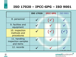 12.04.2005 | Folie 10
ISO 17020 – IPCC-GPG – ISO 9001
ISO 17020 IPCC GPG ISO 9001
8. personnel
 () 
9. facilites and
equipment   
10. inspection
methods and
procedures
 () ()
11. handling
inspection samples
and items
  
12. records
  
 