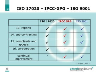 12.04.2005 | Folie 11
ISO 17020 – IPCC-GPG – ISO 9001
ISO 17020 IPCC GPG ISO 9001
13. reports
  
14. sub-contracting
  
15. complaints and
appeals   
16. co-operation
 - -
continual
improvement
-
 
 