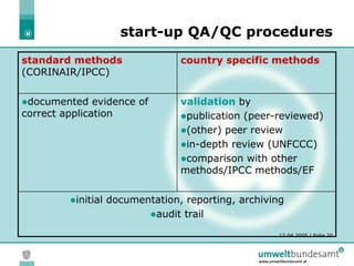 12.04.2005 | Folie 20
start-up QA/QC procedures
standard methods
(CORINAIR/IPCC)
country specific methods
documented evidence of
correct application
validation by
publication (peer-reviewed)
(other) peer review
in-depth review (UNFCCC)
comparison with other
methods/IPCC methods/EF
initial documentation, reporting, archiving
audit trail
 