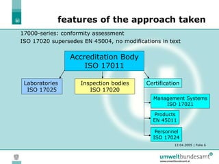 12.04.2005 | Folie 6
features of the approach taken
17000-series: conformity assessment
ISO 17020 supersedes EN 45004, no modifications in text
Accreditation Body
ISO 17011
Laboratories
ISO 17025
Inspection bodies
ISO 17020
Certification
Personnel
ISO 17024
Management Systems
ISO 17021
Products
EN 45011
 