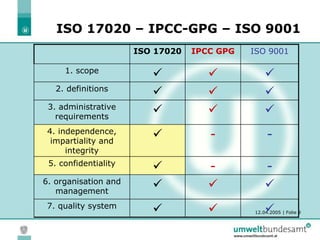 12.04.2005 | Folie 9
ISO 17020 – IPCC-GPG – ISO 9001
ISO 17020 IPCC GPG ISO 9001
1. scope
  
2. definitions
  
3. administrative
requirements
  
4. independence,
impartiality and
integrity
 - -
5. confidentiality
 - -
6. organisation and
management
  
7. quality system
  
 