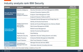 3 IBM Security
Industry analysts rank IBM Security
DOMAIN SEGMENT MARKET SEGMENT / REPORT
ANALYST
RANKINGS
Security Operations
and Response
Security Intelligence Security Information and Event Management (SIEM) LEADER
Network and
Endpoint Protection
Intrusion Prevention Systems (IPS) LEADER
Endpoint: Client Management Tools LEADER
Endpoint Protection Platforms (EPP) Strong Performer
Information Risk
and Protection
Identity Governance
and Access
Management
Federated Identity Management and Single Sign-On LEADER
Identity and Access Governance LEADER
Identity and Access Management as a Service (IDaaS) LEADER
Web Access Management (WAM) LEADER
Mobile Access Management LEADER
Identity Provisioning Management LEADER
Data Security Data Masking LEADER
Application Security Application Security Testing (dynamic and static) LEADER
Mobile Protection Enterprise Mobility Management (MaaS360) LEADER
Fraud Protection Web Fraud Detection (Trusteer) LEADER
Security
Transformation
Services
Consulting and
Managed Services
Managed Security Services (MSS) LEADER
Information Security Consulting Services LEADER
V2016-06-16Note: This is a collective view of top analyst rankings, compiled as of July, 2016
 