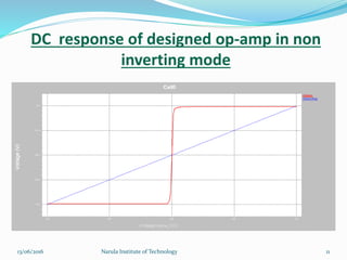 DC response of designed op-amp in non
inverting mode
1113/06/2016 Narula Institute of Technology
 