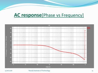 AC response[Phase vs Frequency]
1513/06/2016 Narula Institute of Technology
 