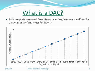 What is a DAC?
 Each sample is converted from binary to analog, between 0 and Vref for
Unipolar, or Vref and –Vref for Bipolar
10111001 10100111 10000110010101000011001000010000
Digital Input Signal
AnalogOutputSignal
1713/06/2016 Narula Institute of Technology
 