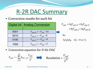 R-2R DAC Summary
 Conversion results for each bit
Digital bit Analog Conversion
0001
0010
0100
1000
,0 /16out refV V 
,1 /8out refV V 
,2 / 4out refV V 
,3 / 2out refV V 
3 ,3 2 ,2
1 ,1 0 ,0
out out out
out out
V b V b V
bV b V
 
 
for
3 2 1 0 ( 0 or 1)ib b b b b 
 Conversion equation for N-bit DAC
( )
1 2
N
ref
out N i i
i
V
V b 

  Resolution
2
ref
N
V

2213/06/2016 Narula Institute of Technology
 