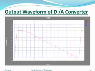 Output Waveform of D /A Converter
3113/06/2016 Narula Institute of Technology
 