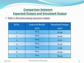 Comparison between
Expected Output and Simulated Output
 Table 2:-Deviation among successive outputs
Sl.No. Expected Result
(mV)
Simulated Output
(mV)
1 62.5 56.99
2 62.5 54.45
3 62.5 75.20
4 62.5 52.35
5 62.5 71.89
6 62.5 52.99
7 62.5 69.49
3413/06/2016 Narula Institute of Technology
 