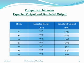 Comparison between
Expected Output and Simulated Output
Sl.No. Expected Result
(mV)
Simulated Output
(mV)
8 62.5 58.57
9 62.5 54.45
10 62.5 70.16
11 62.5 58.32
12 62.5 40.21
13 62.5 31.36
14 62.5 19.55
3513/06/2016 Narula Institute of Technology
 