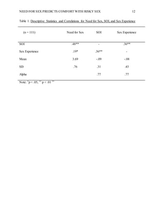 NEED FOR SEX PREDICTS COMFORT WITH RISKY SEX 12
Table 1. Descriptive Statistics and Correlations for Need for Sex, SOI, and Sex Experience
(n = 111) Need for Sex SOI Sex Experience
SOI .48** - .36**
Sex Experience .19* .36** -
Mean 3.69 -.09 -.08
SD .76 .31 .43
Alpha .77 .77
Note: *p < .05, ** p < .01 **
 