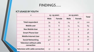 FINDINGS…..
ICT USAGE BYYOUTH
0 15- 19 years 20-29 years
Total
Male Female Male Female
Total respondent 34 25 24 17 100
Mobile user 25 6 24 14 69
Non Mobile User 9 19 0 3 31
Smart Phone User 12 5 13 6 36
Mobile Internet User 25 5 15 9 54
Social Networking 31* 5 16* 5 57
Television without cable
connection
7 6 8 7 28
Television with cable connection 27 19 16 10 72
 