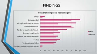 FINDINGS
0 10 20 30 40 50 60 70 80 90 100
To share opinion on public issues
To share image/video
To flirt
To know the status of friends
To make new friends
To stay in touch with friends
For entertainment
All my friends have accounts
Status symbol
Other
Motive for using social networking site
Male
Female
 