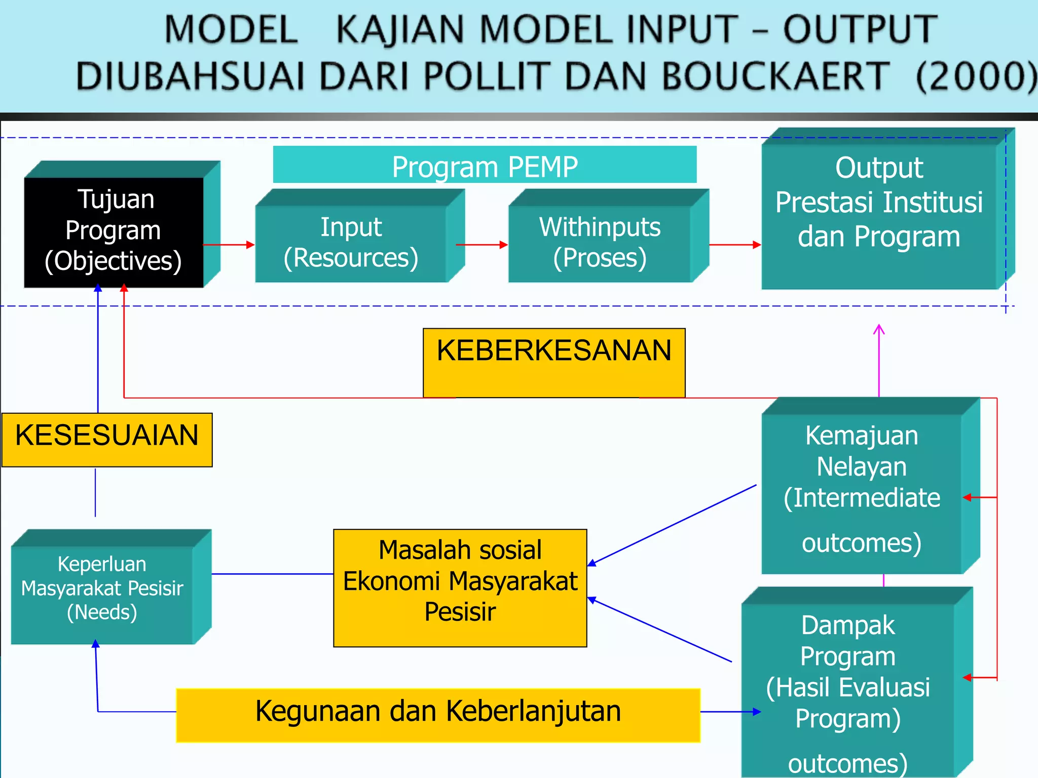 Tujuan
Program
(Objectives)
Input
(Resources)
Withinputs
(Proses)
Output
Prestasi Institusi
dan Program
Program PEMP
KEBERKESANAN
Kegunaan dan Keberlanjutan
KESESUAIAN Kemajuan
Nelayan
(Intermediate
outcomes)
Dampak
Program
(Hasil Evaluasi
Program)
outcomes)
Keperluan
Masyarakat Pesisir
(Needs)
Masalah sosial
Ekonomi Masyarakat
Pesisir
 