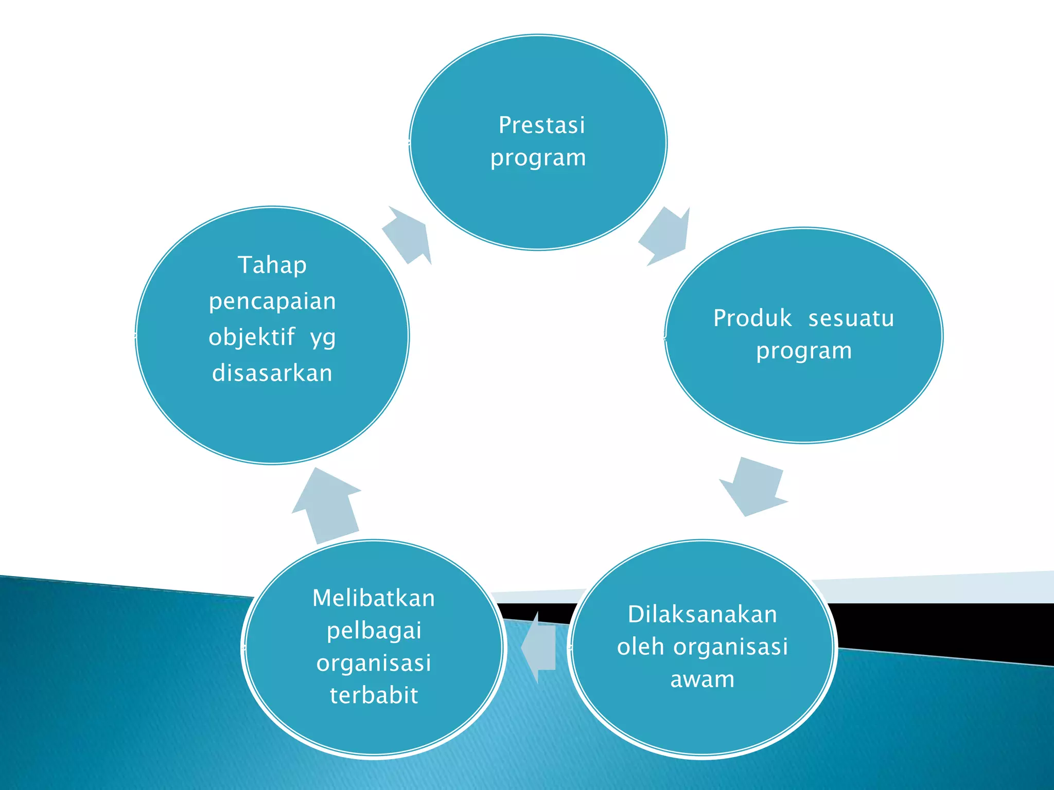 Prestasi
program
Produk sesuatu
program
Dilaksanakan
oleh organisasi
awam
Melibatkan
pelbagai
organisasi
terbabit
Tahap
pencapaian
objektif yg
disasarkan
 