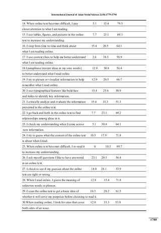 International Journal of Asian Social Science 2(10):1779-1794
1788
14. When online text becomes difficult, I pay 5.1 15.4 79.5
closer attention to what I am reading.
15. I use tables, figures, and pictures in the online 7.7 23.1 69.3
text to increase my understanding.
16. I stop from time to time and think about 15.4 20.5 64.1
what I am reading online.
17. I use context clues to help me better understand 2.6 38.5 58.9
what I am reading online.
18.I paraphrase (restate ideas in my own words) 12.9 30.8 56.4
to better understand what I read online
19. I try to picture or visualize information to help 12.9 20.5 66.7
remember what I read online.
20 .I use typographical features like bold face 15.4 25.6 58.9
and italics to identify key information.
21. I critically analyze and evaluate the information 15.4 33.3 51.3
presented in the online text.
22. I go back and forth in the online text to find 7.7 23.1 69.2
relationships among ideas in it.
23. I check my understanding when I come across 5.1 30.8 64.1
new information.
24. I try to guess what the content of the online text 10.3 17.9 71.8
is about when I read.
25. When online text becomes difficult, I re-read it 0 10.3 89.7
to increase my understanding.
26. I ask myself questions I like to have answered 23.1 20.5 56.4
in an online text.
27. I check to see if my guesses about the online 18.0 28.1 53.9
text are right or wrong.
28. When I read online, I guess the meaning of 12.8 15.4 71.8
unknown words or phrases.
29. I scan the online text to get a basic idea of 10.3 28.2 61.5
whether it will serve my purposes before choosing to read it.
30.When reading online, I look for sites that cover 12.8 33.3 53.8
both sides of an issue.
 