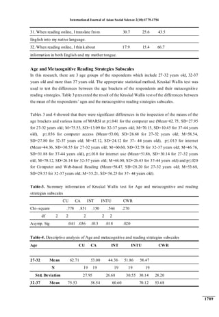 International Journal of Asian Social Science 2(10):1779-1794
1789
31. When reading online, I translate from 30.7 25.6 43.5
English into my native language.
32. When reading online, I think about 17.9 15.4 66.7
information in both English and my mother tongue.
Age and Metacognitive Reading Strategies Subscales
In this research, there are 3 age groups of the respondents which include 27-32 years old, 32-37
years old and more than 37 years old. The appropriate statistical method, Kruskal Wallis test was
used to test the differences between the age brackets of the respondents and their metacognitive
reading strategies. Table 3 presented the result of the Kruskal Wallis test of the differences between
the mean of the respondents‟ ages and the metacognitive reading strategies subscales.
Tables 3 and 4 showed that there were significant differences in the inspection of the means of the
age brackets and various items of MARSI at p≤.041 for the computer use (Mean=62.75, SD=27.95
for 27-32 years old; M=75.53, SD=13.09 for 32-37 years old; M=70.15, SD=10.45 for 37-44 years
old), p≤.036 for computer access (Mean=53.00, SD=26.68 for 27-32 years old; M=58.54,
SD=27.80 for 32-37 years old; M=47.12, SD=24.12 for 37- 44 years old), p≤.013 for internet
(Mean=44.36, SD=30.55 for 27-32 years old; M=60.60, SD=32.78 for 32-37 years old; M=46.76,
SD=31.88 for 37-44 years old), p≤.018 for internet use (Mean=51.86, SD=30.14 for 27-32 years
old; M=70.12, SD=26.14 for 32-37 years old; M=44.00, SD=26.43 for 37-44 years old) and p≤.020
for Computer and Web-based Reading (Mean=58.47, SD=28.20 for 27-32 years old; M=53.68,
SD=29.55 for 32-37 years old; M=55.21, SD=56.25 for 37- 44 years old).
Table-3. Summary information of Kruskal Wallis test for Age and metacognitive and reading
strategies subscales
CU CA INT INTU CWR
Chi- square .778 .851 .150 .544 .270
df 2 2 2 2 2
Asymp. Sig .041 .036 .013 .018 .020
Table-4. Descriptive analysis of Age and metacognitive and reading strategies subscales
Age CU CA INT INTU CWR
27-32 Mean 62.71 53.00 44.36 51.86 58.47
N 19 19 19 19 19
Std. Deviation 27.95 26.68 30.55 30.14 28.20
32-37 Mean 75.53 58.54 60.60 70.12 53.68
 