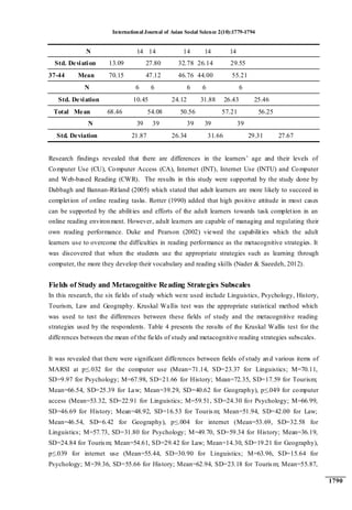 International Journal of Asian Social Science 2(10):1779-1794
1790
N 14 14 14 14 14
Std. Deviation 13.09 27.80 32.78 26.14 29.55
37-44 Mean 70.15 47.12 46.76 44.00 55.21
N 6 6 6 6 6
Std. Deviation 10.45 24.12 31.88 26.43 25.46
Total Mean 68.46 54.08 50.56 57.21 56.25
N 39 39 39 39 39
Std. Deviation 21.87 26.34 31.66 29.31 27.67
Research findings revealed that there are differences in the learners‟ age and their levels of
Computer Use (CU), Computer Access (CA), Internet (INT), Internet Use (INTU) and Computer
and Web-based Reading (CWR). The results in this study were supported by the study done by
Dabbagh and Bannan-Ritland (2005) which stated that adult learners are more likely to succeed in
completion of online reading tasks. Rotter (1990) added that high positive attitude in most cases
can be supported by the abilities and efforts of the adult learners towards task completion in an
online reading environment. However, adult learners are capable of managing and regulating their
own reading performance. Duke and Pearson (2002) viewed the capabilities which the adult
learners use to overcome the difficulties in reading performance as the metacognitive strategies. It
was discovered that when the students use the appropriate strategies such as learning through
computer, the more they develop their vocabulary and reading skills (Nader & Saeedeh, 2012).
Fields of Study and Metacognitive Reading Strategies Subscales
In this research, the six fields of study which were used include Linguistics, Psychology, History,
Tourism, Law and Geography. Kruskal Wallis test was the appropriate statistical method which
was used to test the differences between these fields of study and the metacognitive reading
strategies used by the respondents. Table 4 presents the results of the Kruskal Wallis test for the
differences between the mean of the fields of study and metacognitive reading strategies subscales.
It was revealed that there were significant differences between fields of study and various items of
MARSI at p≤.032 for the computer use (Mean=71.14, SD=23.37 for Linguistics; M=70.11,
SD=9.97 for Psychology; M=67.98, SD=21.66 for History; Mean=72.35, SD=17.59 for Tourism;
Mean=66.54, SD=25.39 for Law; Mean=39.29, SD=40.62 for Geography), p≤.049 for computer
access (Mean=53.32, SD=22.91 for Linguistics; M=59.51, SD=24.30 for Psychology; M=66.99,
SD=46.69 for History; Mean=48.92, SD=16.53 for Tourism; Mean=51.94, SD=42.00 for Law;
Mean=46.54, SD=6.42 for Geography), p≤.004 for internet (Mean=53.69, SD=32.58 for
Linguistics; M=57.73, SD=31.80 for Psychology; M=49.70, SD=59.34 for History; Mean=36.19,
SD=24.84 for Tourism; Mean=54.61, SD=29.42 for Law; Mean=14.30, SD=19.21 for Geography),
p≤.039 for internet use (Mean=55.44, SD=30.90 for Linguistics; M=63.96, SD=15.64 for
Psychology; M=39.36, SD=55.66 for History; Mean=62.94, SD=23.18 for Tourism; Mean=55.87,
 