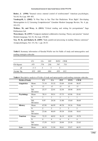 International Journal of Asian Social Science 2(10):1779-1794
1793
Rotter, J. (1990) "Internal versus external control of reinforcement" American psychologist,
Vol.45, No.4, pp. 489–493.
Vandergrift, L. (2002) “It Was Nice to See That Our Predictions Were Right': Developing
Metacognition in L2 Listening Comprehension” Canadian Modern Language Review, No. 4, pp.
555-575.
Wallace, M., and Wray, A. (2011) “Critical reading and writing for postgraduates” Sage
Publications Ltd.
Warschauer, M. (1997) "Computer-mediated collaborative learning: Theory and practice” Journal
Modern Language, Vol. 81, No.4, pp. 470-481.
Yen, M. H., and Radach, R. (2009) "Early parafoveal processing in reading Chinese sentences"
Actapsychologica, Vol. 131, No. 1, pp. 24-33.
Table-5. Summary information of Kruskal Wallis test for Fields of study and metacognitive and
reading strategies subscales
CU CA INT INTU CWR
Chi-Square .475 .774 .250 .747 .733
df 5 5 5 5 5
Asymp. Sig. .032 .049 .004 .039 .012
Table-6. Descriptive analysis of Fields of study and metacognitive and reading strategies subscales
Fields of Study CU CA INT INTU CWR
Linguistics Mean 71.14 53.32 53.69 55.44 56.97
N 17 17 17 17 17
Std.
Deviation
23.37 22.91 32.58 30.90 24.93
Psychology Mean 70.11 59.51 57.73 63.96 53.41
N 7 7 7 7 7
Std.
Deviation
9.97 24.30 31.80 15.64 30.69
History Mean 67.98 66.99 49.70 39.36 79.06
N 2 2 2 2 2
Std.
Deviation
21.66 46.69 59.34 55.66 18.61
Tourism Mean 72.35 48.92 36.19 62.94 19.78
N 4 4 4 4 4
Std.
Deviation
17.59 16.53 24.84 23.18 23.65
Law Mean 66.54 51.94 54.61 55.87 66.91
 