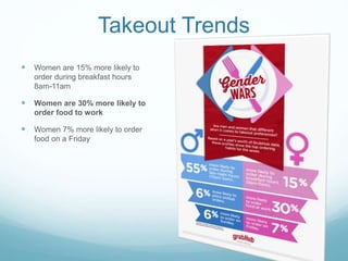 Takeout Trends
 Women are 15% more likely to
order during breakfast hours
8am-11am
 Women are 30% more likely to
order food to work
 Women 7% more likely to order
food on a Friday
 