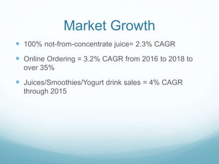 Market Growth
 100% not-from-concentrate juice= 2.3% CAGR
 Online Ordering = 3.2% CAGR from 2016 to 2018 to
over 35%
 Juices/Smoothies/Yogurt drink sales = 4% CAGR
through 2015
 