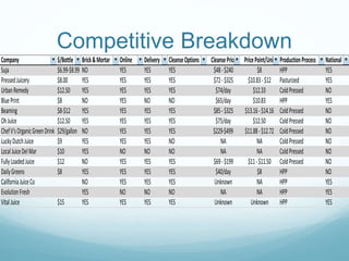 Competitive Breakdown
Company $/Bottle Brick&Mortar Online Delivery CleanseOptions CleansePrice PricePoint/Unit ProductionProcess National
Suja $6.99-$8.99 NO YES YES YES $48-$240 $8 HPP YES
PressedJuicery $8.00 YES YES YES YES $72-$325 $10.83-$12 Pasturized YES
UrbanRemedy $12.50 YES YES YES YES $74/day $12.33 ColdPressed NO
BluePrint $8 NO YES NO NO $65/day $10.83 HPP YES
Beaming $8-$12 YES YES YES YES $85-$325 $13.16-$14.16 ColdPressed NO
OhJuice $12.50 YES YES YES YES $75/day $12.50 ColdPressed NO
ChefV'sOrganicGreenDrink $29/gallon NO YES YES YES $229-$499 $11.88-$12.72 ColdPressed NO
LuckyDutchJuice $9 YES YES YES NO NA NA ColdPressed NO
LocalJuiceDelMar $10 YES NO NO NO NA NA ColdPressed NO
FullyLoadedJuice $12 NO YES YES YES $69-$199 $11-$11.50 ColdPressed NO
DailyGreens $8 YES YES YES YES $40/day $8 HPP NO
CaliforniaJuiceCo NO YES YES YES Unknown NA HPP YES
EvolutionFresh YES NO NO NO NA NA HPP YES
VitalJuice $15 YES YES YES YES Unknown Unknown HPP YES
 