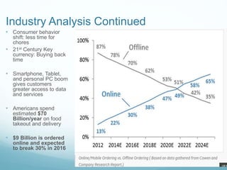 Industry Analysis Continued
• Consumer behavior
shift: less time for
chores
• 21st Century Key
currency: Buying back
time
• Smartphone, Tablet,
and personal PC boom
gives customers
greater access to data
and services
• Americans spend
estimated $70
Billion/year on food
takeout and delivery
• $9 Billion is ordered
online and expected
to break 30% in 2016
 