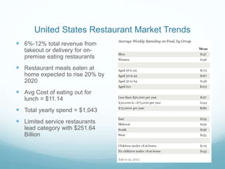 United States Restaurant Market Trends
 6%-12% total revenue from
takeout or delivery for on-
premise eating restaurants
 Restaurant meals eaten at
home expected to rise 20% by
2020
 Avg Cost of eating out for
lunch = $11.14
 Total yearly spend = $1,043
 Limited service restaurants
lead category with $251.64
Billion
 
