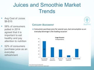 Juices and Smoothie Market
Trends
 Avg Cost of Juices
$8-$10
 58% of consumers
polled in 2014
agreed that it is
important to eat
healthy and pay
attention to nutrition
 52% of consumers
purchase juice as an
everyday
refreshment
 