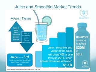 Juice and Smoothie Market Trends
 