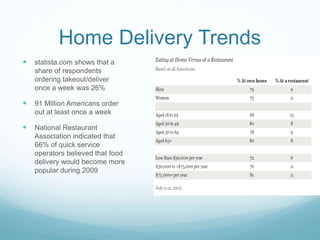 Home Delivery Trends
 statista.com shows that a
share of respondents
ordering takeout/deliver
once a week was 26%
 91 Million Americans order
out at least once a week
 National Restaurant
Association indicated that
66% of quick service
operators believed that food
delivery would become more
popular during 2009
 