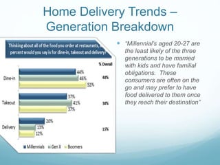 Home Delivery Trends –
Generation Breakdown
 “Millennial’s aged 20-27 are
the least likely of the three
generations to be married
with kids and have familial
obligations. These
consumers are often on the
go and may prefer to have
food delivered to them once
they reach their destination”
 