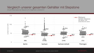 43,4
39,4 38,3
40,2
Berlin Sachsen Sachsen-Anhalt Thüringen
 
