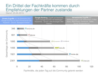 0 20 40 60 80 100 120
2301
1921
1456
1095
661
346
Direkte Zugriffe
Google Ranking Verweisende Zugriffe
 