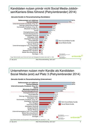 27. Mai 2015 Alles Personalmarketing, oder was?
Kandidaten nutzen primär nicht Social Media-Jobbör-
sen/Karriere-Sites führend (Petry/embrander) 2014)
7Prof. Dr. Thorsten Petry
Um sich zu informieren, nutzen Kandidaten auch, aber nicht primär Social
Media – eindeutig führend sind Jobbörsen und die Karriere-Webseite
Genutzte Kanäle im Personalmarketing (Kandidaten)
10
Frage: Welche Kanäle nutzen Sie bei der Suche nach Arbeitgeberinformationen oder Jobs? (n = 240)
33%
21%
12%
5%
3%
3%
2%
4%
7%
7%
8%
10%
12%
16%
22%
31%
32%
34%
45%
73%
81%
Bewerberchat/-interaktion
Google Ad-Words
Micro Blogging
Stellenanzeigen auf Jobbörsen
Banner-Werbung
Unternehmensblog
Arbeitgeber Gütesiegel
Unternehmenseigener Fach-/Themenblog
Personalberater
Arbeitgeberbewertungen
Hochschulkooperationen
Karriereseite (Facebook, Xing, etc.)
Mobile Recruiting Aktionen
Mitarbeiter-Empfehlung
Events
Zeitungs-/Zeitschriftenanzeigen
Karriere-Webseite
Unternehmensseite (Facebook, Xing, etc.)
Sonstiges
Arbeitgeber-Rankings
Arbeitgeber-Video
Social Media Kanäle
Nicht Social Media Kanäle
Hochschule RheinMain
University of Applied Sciences
Wiesbaden Rüsselsheim
Prof. Dr. Thorsten Petry
Lehrstuhl Organisation & Personalmanagement
Wiesbaden Business School
Social Media Personalmarketing Studie 2014
3. Auflage
Juni 2014
27. Mai 2015 Alles Personalmarketing, oder was?
Unternehmen nutzen mehr Kanäle als Kandidaten
Social Media (erst) auf Platz 3 (Petry/embrander 2014)
8Prof. Dr. Thorsten Petry
Die befragten Unternehmen nutzen deutlich mehr Kanäle als die
Kandidaten – auch hier liegt Social Media nicht ganz vorne
Genutzte Kanäle im Personalmarketing (Unternehmen)
11
Frage: Welche Kanäle nutzen Sie generell im Personalmarketing und -recruiting? (n = 128)
4%
4%
10%
13%
15%
21%
22%
25%
30%
33%
36%
38%
40%
41%
41%
55%
61%
64%
65%
87%
87%
Bewerberchat/-interaktion
Mobile Recruiting Aktionen
Unternehmenseigener Fach-/Themenblog
Banner-Werbung
Google Ad-Words
Arbeitgeber-Rankings
Unternehmensblog
Micro Blogging
Arbeitgeber Gütesiegel
Karriereseite (Facebook, Xing, etc.)
Arbeitgeber-Video
Zeitungs-/Zeitschriftenanzeigen
Personalberater
Arbeitgeberbewertungen
Hochschulkooperationen
Mitarbeiter-Empfehlung
Events
Unternehmensseite (Facebook, Xing, etc.)
Karriere-Webseite
Stellenanzeigen auf Jobbörsen
Sonstiges
Social Media Kanäle
Nicht Social Media Kanäle
Hochschule RheinMain
University of Applied Sciences
Wiesbaden Rüsselsheim
Prof. Dr. Thorsten Petry
Lehrstuhl Organisation & Personalmanagement
Wiesbaden Business School
Social Media Personalmarketing Studie 2014
3. Auflage
Juni 2014
 