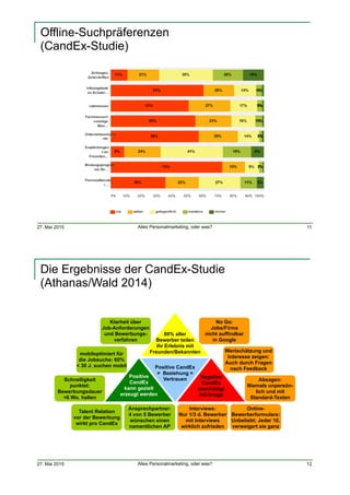27. Mai 2015 Alles Personalmarketing, oder was?
Offline-Suchpräferenzen
(CandEx-Studie)
11
!
27. Mai 2015 Alles Personalmarketing, oder was?
Die Ergebnisse der CandEx-Studie
(Athanas/Wald 2014)
12
Positive CandEx
= Beziehung =
Vertrauen Negative
CandEx
beschädigt  
AG-Image
Positive  
CandEx 
kann gezielt
erzeugt werden
80% aller  
Bewerber teilen  
ihr Erlebnis mit
Freunden/Bekannten
Ansprechpartner: 
4 von 5 Bewerber  
wünschen einen  
namentlichen AP
Interviews:  
Nur 1/3 d. Bewerber  
mit Interviews  
wirklich zufrieden
Talent Relation 
vor der Bewerbung 
wirkt pro CandEx
Schnelligkeit  
punktet:  
Bewerbungsdauer  
<6 Wo. halten
mobiloptimiert für  
die Jobsuche: 60%  
< 30 J. suchen mobil
Online- 
Bewerberformulare:  
Unbeliebt; Jeder 10.  
verweigert sie ganz
Absagen:  
Niemals unpersön- 
lich und mit  
Standard-Texten
Wertschätzung und  
Interesse zeigen:  
Auch durch Fragen  
nach Feedback
Klarheit über  
Job-Anforderungen 
und Bewerbungs- 
verfahren
No Go:  
Jobs/Firma  
nicht auffindbar  
in Google
 