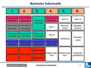 15TECHNISCHE INFORMATIK
Bachelor Informatik
1. 2. 3. 4. 5. 6.
Schlüssel-
qualifikation
Mathematik
Ergänzungs-
fach
Mathematik
Mathematik
Mathematik
Ergänzungs-
fach
Angewandte
Informatik
Praktische
Informatik
Angewandte
Informatik
Theoretische
Informatik
Technische
Informatik
Praktische
Informatik
Angewandte
Informatik
Vertiefung
Bachelor-
arbeit
Kern III
Kern I
Kern II
Seminar-
modul
Theoretische
Informatik
Bachelor-
seminar
Kern IV
Praktische
Informatik
Theoretische
Informatik
Technische
Informatik
Praktische
Informatik
Angewandte
Informatik
 