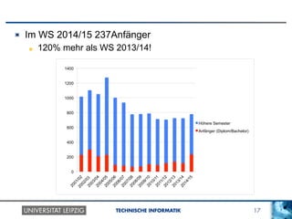 17TECHNISCHE INFORMATIK
!   Im WS 2014/15 237Anfänger
!   120% mehr als WS 2013/14!
0
200
400
600
800
1000
1200
1400
Höhere Semester
Anfänger (Diplom/Bachelor)
 