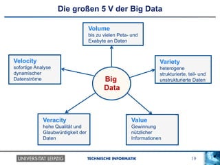 19TECHNISCHE INFORMATIK
Die großen 5 V der Big Data
Veracity
hohe Qualität und
Glaubwürdigkeit der
Daten
Big
Data
Volume
bis zu vielen Peta- und
Exabyte an Daten
Velocity
sofortige Analyse
dynamischer
Datenströme
Variety
heterogene
strukturierte, teil- und
unstrukturierte Daten
Value
Gewinnung
nützlicher
Informationen
 