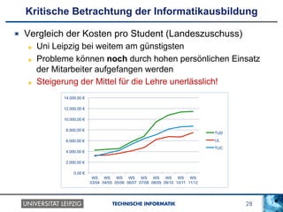 28TECHNISCHE INFORMATIK
Kritische Betrachtung der Informatikausbildung
!   Vergleich der Kosten pro Student (Landeszuschuss)
!   Uni Leipzig bei weitem am günstigsten
!   Probleme können noch durch hohen persönlichen Einsatz
der Mitarbeiter aufgefangen werden
! Steigerung der Mittel für die Lehre unerlässlich!
0,00 €
2.000,00 €
4.000,00 €
6.000,00 €
8.000,00 €
10.000,00 €
12.000,00 €
14.000,00 €
WS
03/04
WS
04/05
WS
05/06
WS
06/07
WS
07/08
WS
08/09
WS
09/10
WS
10/11
WS
11/12
TUD
UL
TUC
 