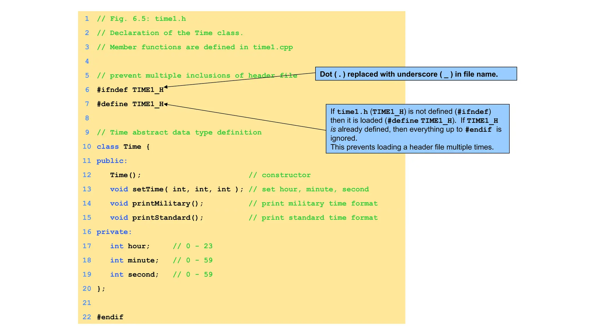 1 // Fig. 6.5: time1.h
2 // Declaration of the Time class.
3 // Member functions are defined in time1.cpp
4
5 // prevent multiple inclusions of header file
6 #ifndef TIME1_H
7 #define TIME1_H
8
9 // Time abstract data type definition
10 class Time {
11 public:
12 Time(); // constructor
13 void setTime( int, int, int ); // set hour, minute, second
14 void printMilitary(); // print military time format
15 void printStandard(); // print standard time format
16 private:
17 int hour; // 0 - 23
18 int minute; // 0 - 59
19 int second; // 0 - 59
20 };
21
22 #endif
If time1.h (TIME1_H) is not defined (#ifndef)
then it is loaded (#define TIME1_H). If TIME1_H
is already defined, then everything up to #endif is
ignored.
This prevents loading a header file multiple times.
Dot ( . ) replaced with underscore ( _ ) in file name.
 