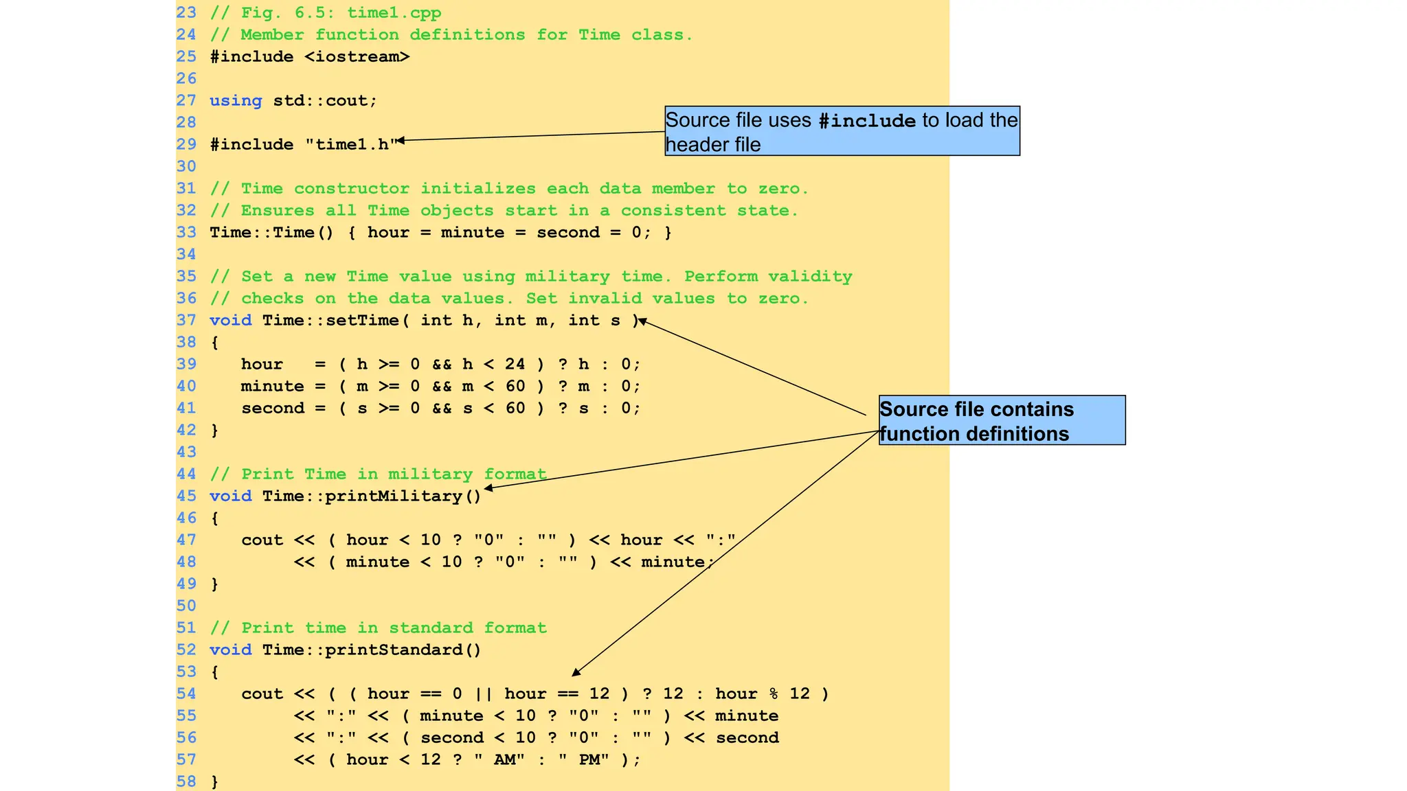 23 // Fig. 6.5: time1.cpp
24 // Member function definitions for Time class.
25 #include <iostream>
26
27 using std::cout;
28
29 #include "time1.h"
30
31 // Time constructor initializes each data member to zero.
32 // Ensures all Time objects start in a consistent state.
33 Time::Time() { hour = minute = second = 0; }
34
35 // Set a new Time value using military time. Perform validity
36 // checks on the data values. Set invalid values to zero.
37 void Time::setTime( int h, int m, int s )
38 {
39 hour = ( h >= 0 && h < 24 ) ? h : 0;
40 minute = ( m >= 0 && m < 60 ) ? m : 0;
41 second = ( s >= 0 && s < 60 ) ? s : 0;
42 }
43
44 // Print Time in military format
45 void Time::printMilitary()
46 {
47 cout << ( hour < 10 ? "0" : "" ) << hour << ":"
48 << ( minute < 10 ? "0" : "" ) << minute;
49 }
50
51 // Print time in standard format
52 void Time::printStandard()
53 {
54 cout << ( ( hour == 0 || hour == 12 ) ? 12 : hour % 12 )
55 << ":" << ( minute < 10 ? "0" : "" ) << minute
56 << ":" << ( second < 10 ? "0" : "" ) << second
57 << ( hour < 12 ? " AM" : " PM" );
58 }
Source file uses #include to load the
header file
Source file contains
function definitions
 