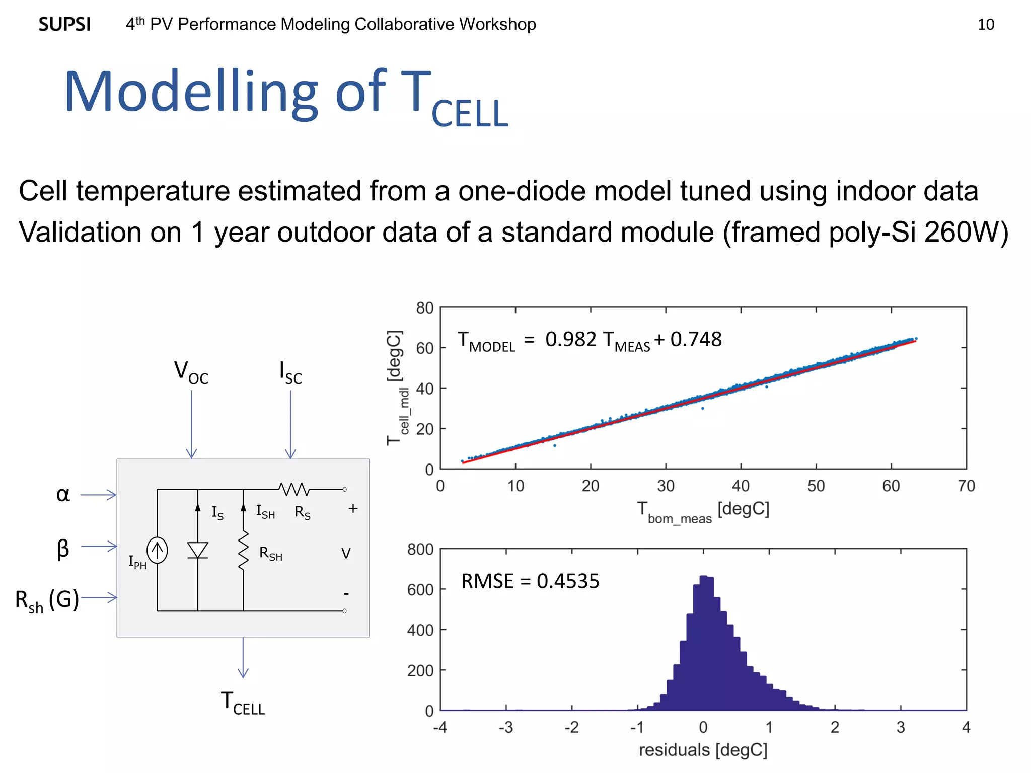 104th PV Performance Modeling Collaborative Workshop
Modelling of TCELL
Cell temperature estimated from a one-diode model tuned using indoor data
Validation on 1 year outdoor data of a standard module (framed poly-Si 260W)
IPH
IS RS
RSH
ISH
V
+
-
ISCVOC
TCELL
α
β
Rsh (G)
TMODEL = 0.982 TMEAS + 0.748
RMSE = 0.4535
 